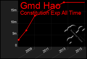 Total Graph of Gmd Hao