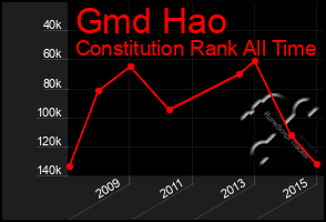 Total Graph of Gmd Hao