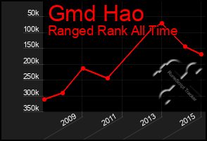 Total Graph of Gmd Hao