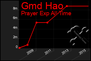 Total Graph of Gmd Hao