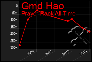 Total Graph of Gmd Hao