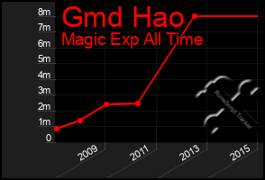 Total Graph of Gmd Hao