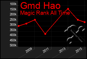 Total Graph of Gmd Hao