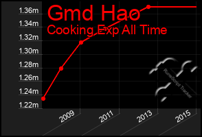 Total Graph of Gmd Hao