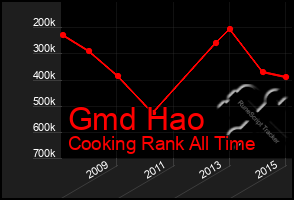 Total Graph of Gmd Hao