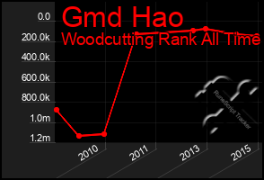 Total Graph of Gmd Hao