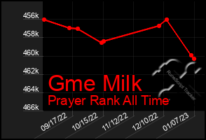 Total Graph of Gme Milk