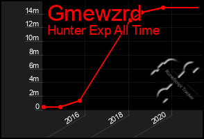 Total Graph of Gmewzrd