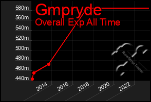 Total Graph of Gmpryde