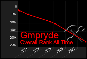 Total Graph of Gmpryde