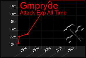 Total Graph of Gmpryde