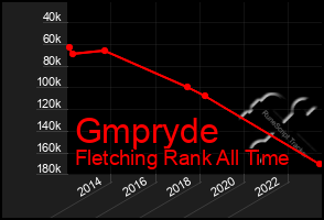 Total Graph of Gmpryde