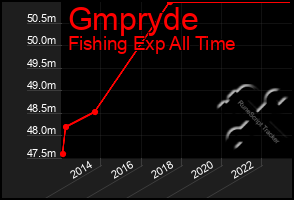 Total Graph of Gmpryde