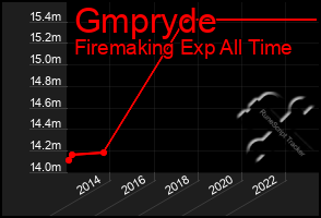 Total Graph of Gmpryde