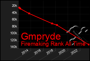 Total Graph of Gmpryde
