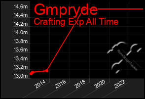 Total Graph of Gmpryde