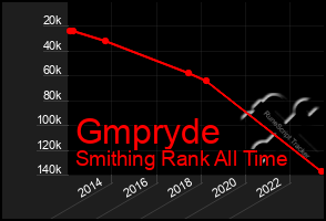 Total Graph of Gmpryde