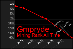 Total Graph of Gmpryde