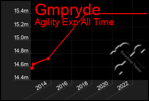 Total Graph of Gmpryde