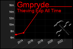 Total Graph of Gmpryde
