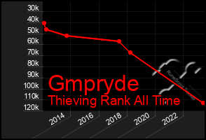 Total Graph of Gmpryde
