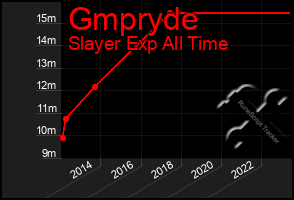 Total Graph of Gmpryde
