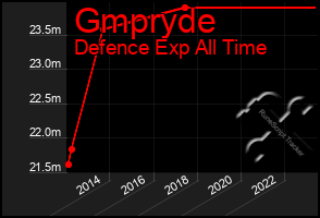 Total Graph of Gmpryde
