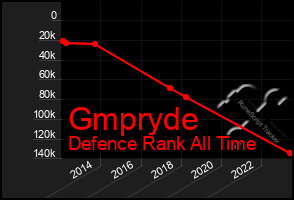 Total Graph of Gmpryde