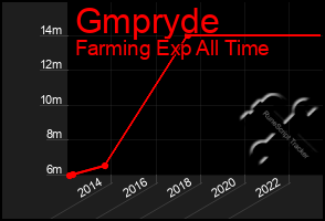 Total Graph of Gmpryde