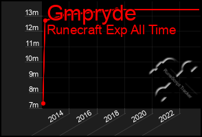 Total Graph of Gmpryde