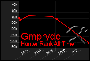 Total Graph of Gmpryde