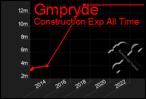 Total Graph of Gmpryde