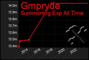 Total Graph of Gmpryde