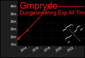 Total Graph of Gmpryde