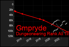 Total Graph of Gmpryde