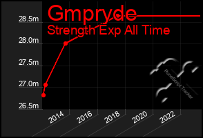 Total Graph of Gmpryde