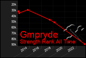 Total Graph of Gmpryde