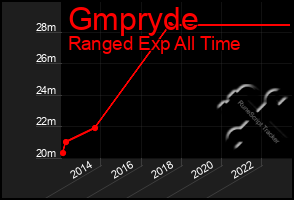 Total Graph of Gmpryde