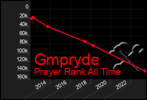 Total Graph of Gmpryde