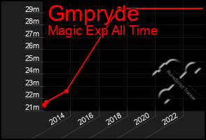Total Graph of Gmpryde