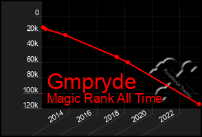 Total Graph of Gmpryde