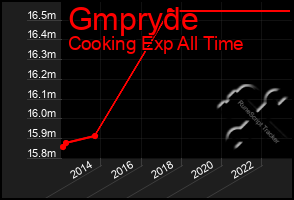 Total Graph of Gmpryde