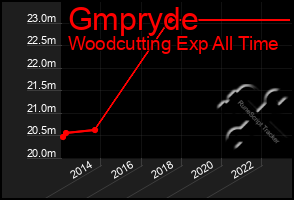 Total Graph of Gmpryde