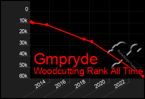 Total Graph of Gmpryde