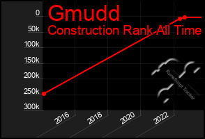Total Graph of Gmudd