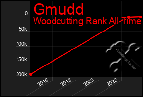 Total Graph of Gmudd