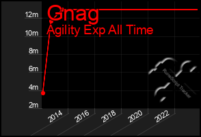 Total Graph of Gnag