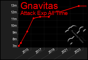 Total Graph of Gnavitas