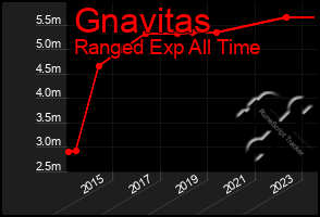 Total Graph of Gnavitas