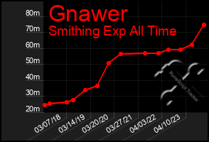 Total Graph of Gnawer